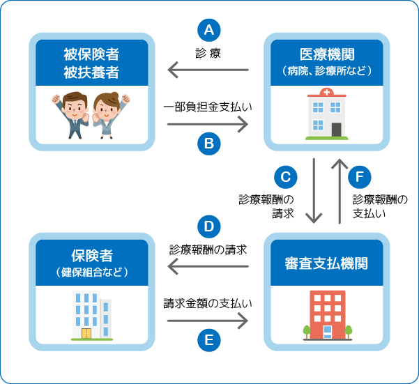 医療費のしくみ