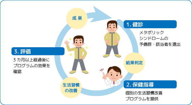 健診後の特定保健指導